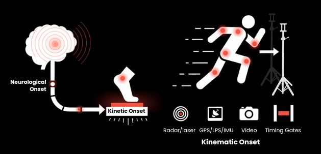 Diagram showing the three phases of movement onset: neurological, kinetic, and kinematic.